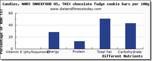 chart to show highest vitamin k (phylloquinone) in vitamin k in fudge per 100g